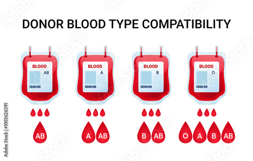 Compatibility of the Blood Types