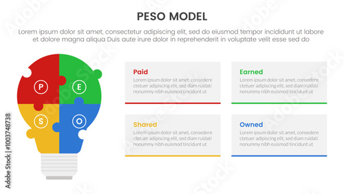 PESO Model strategic framework infographic 4 point stage template with puzzle jigsaw shape lightbulb for slide presentation