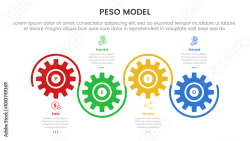 PESO Model strategic framework infographic 4 point stage template with gear shape on horizontal line up and down for slide presentation