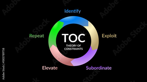 TOC diagram, Theory of Constraints : Identify
Repeat
Exploit
Elevate
Subordinate photo