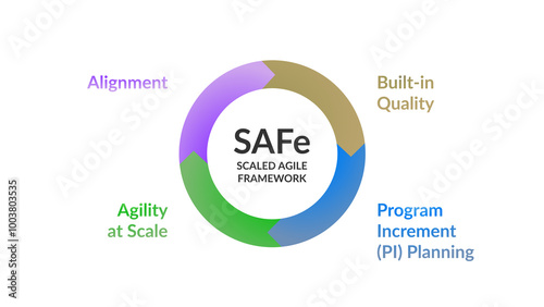 SAFe Scaled Agile Framework. diagram on white. Agility at Scale; Program Increment; (PI) Planning; Alignment. Built-in Quality