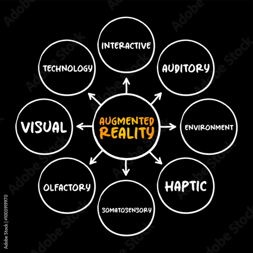 Augmented reality - interactive experience of a real-world environment where the objects that reside in the real world are enhanced by computer-generated information, mind map concept