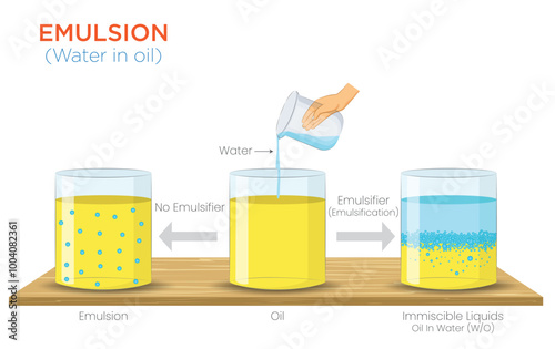 Emulsion and Immiscible Liquids Water in Oil
