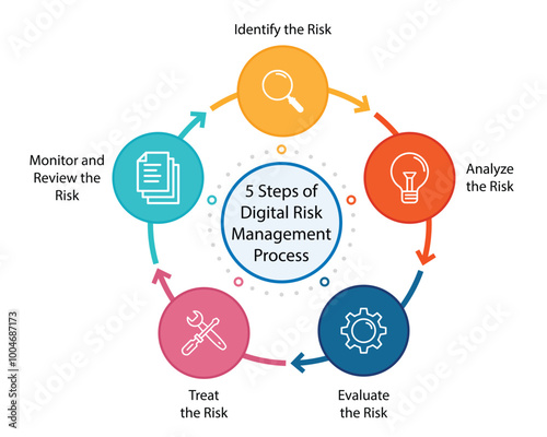 5 steps of digital risk management process with 5 strategies of risk management and risk factor analysis, monitor, evaluate, identify, treat of five risk management process. analyzing 5 risks factors.