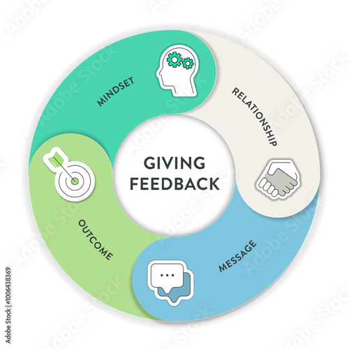 Giving Feedback model strategy infographics chart diagram banner with icons vector for presentation has relationship, message, outcome and mindset. Delivering constructive feedback and communication.