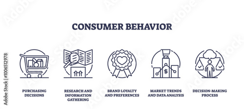 Consumer behavior icons outline depicting purchasing decisions, research, brand loyalty, market trends, and decision-making. Outline icons set