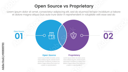 open source vs proprietary software comparison concept for infographic template banner with small circle venn blending and line pointer with two point list information