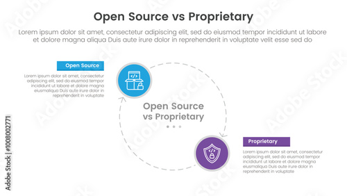 open source vs proprietary software comparison concept for infographic template banner with big circle line arrow cycle circular with two point list information