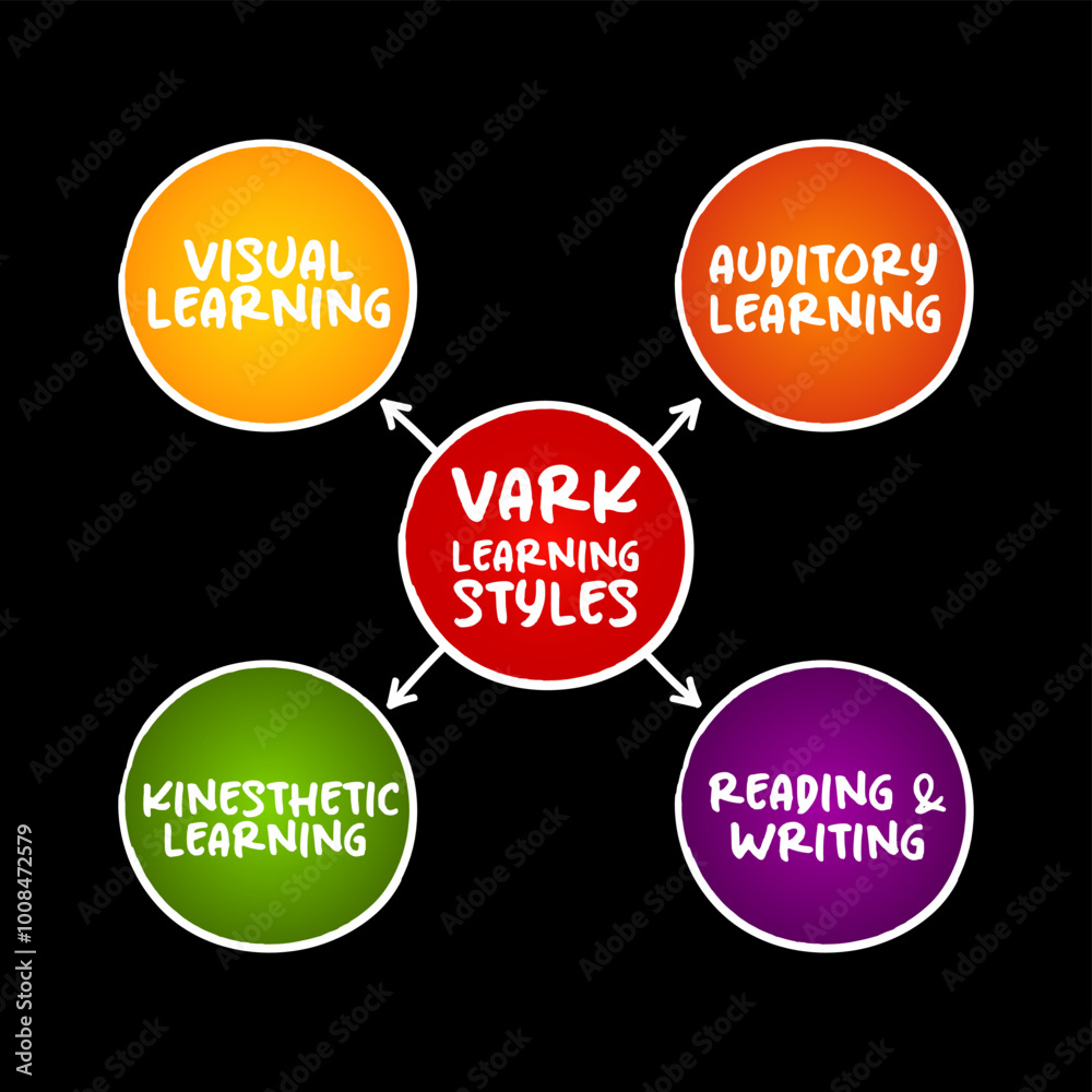 VARK Learning Styles model - was designed to help students and others learn more about their individual learning preferences, acronym mind map concept for presentations and reports VARK Learning Styles model - was designed to help students and others learn more about their individual learning preferences, acronym mind map concept for presentations and reports