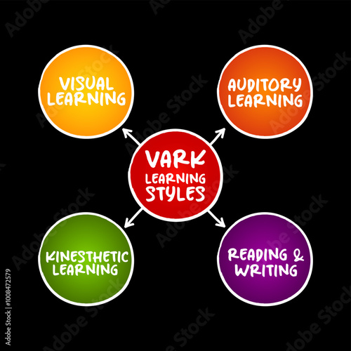 VARK Learning Styles model - was designed to help students and others learn more about their individual learning preferences, acronym mind map concept for presentations and reports