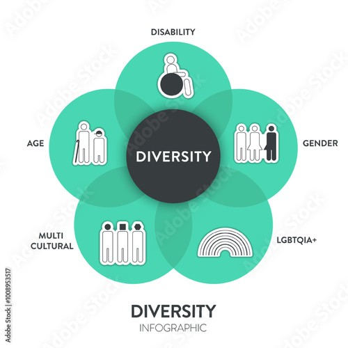 Diversity (DEI) strategic framework infographic diagram presentation template with icon vector has disability, gender, lgbtqia, multi-cultural, age. Diversity, inclusion, equity and belonging concept.