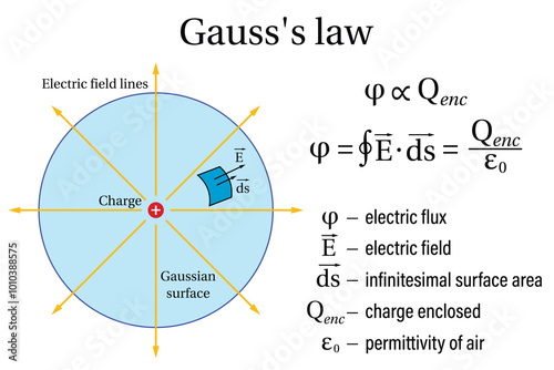Gauss law Formula on the white background. Education. Science. School. Formula. Vector illustration.