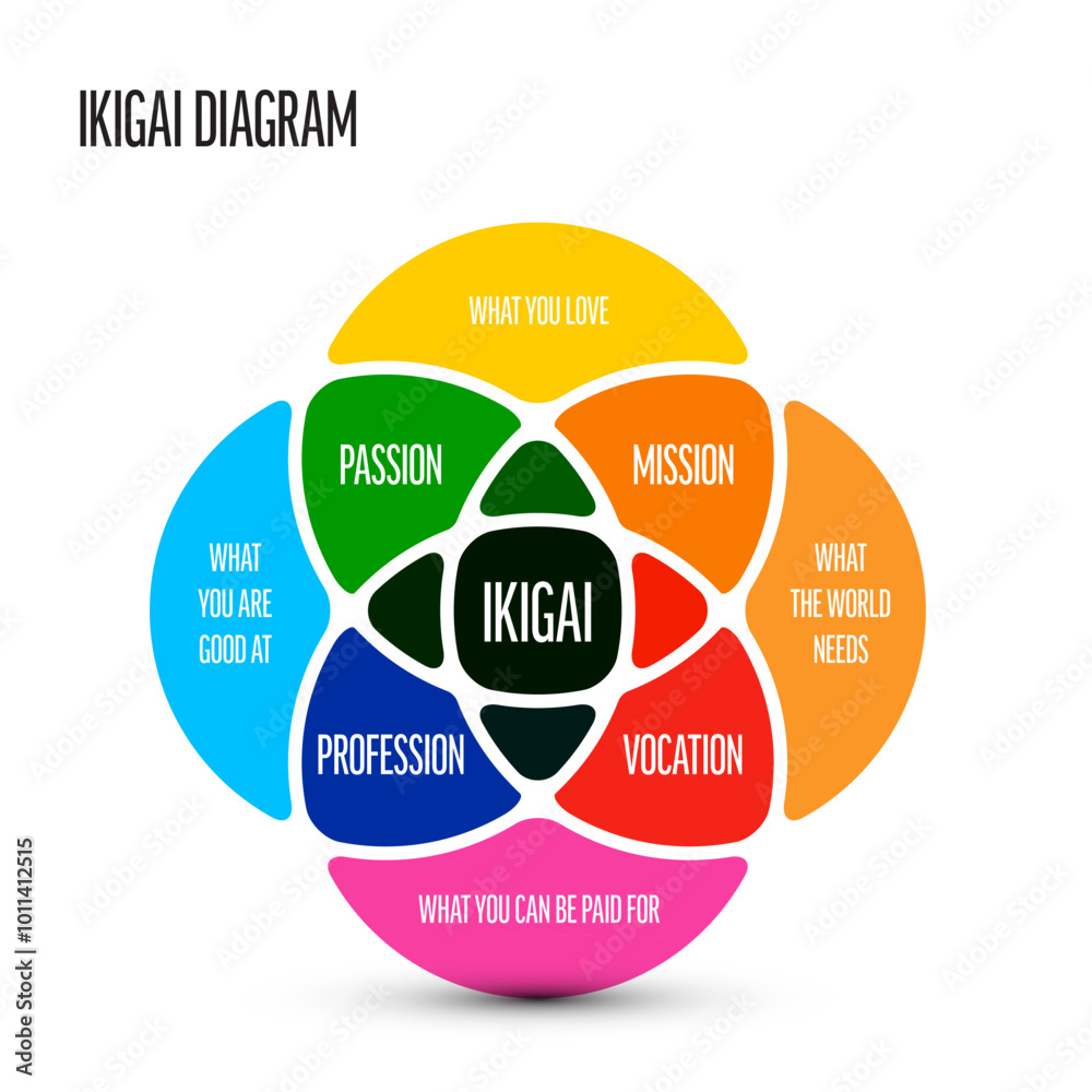 Ikigai schema template - Japanese concept referring to something that gives a person a sense of purpose, a reason for living - light overlay circle version Ikigai schema template - Japanese concept referring to something that gives a person a sense of purpose, a reason for living - light overlay circle version