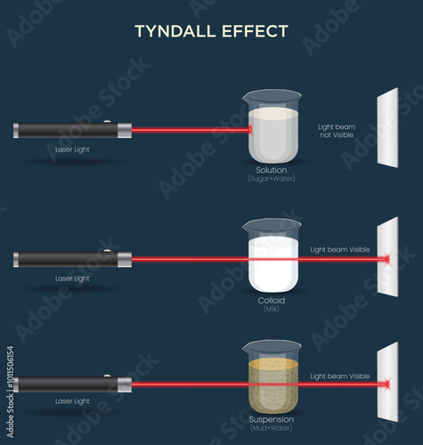 Understanding the Tyndall Effect Light Scattering in Colloids, Solutions, and Suspensions