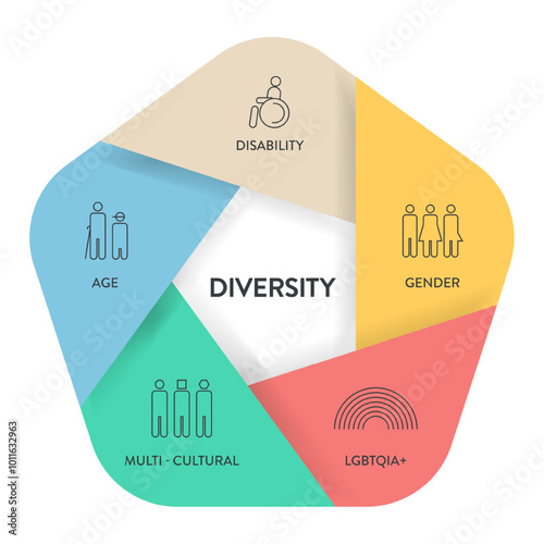 Diversity (DEI) strategic framework infographic diagram presentation template with icon vector has disability, gender, lgbtqia, multi-cultural, age. Diversity, inclusion, equity and belonging concept.