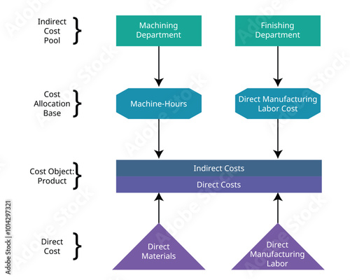 job costing overview from indirect cost pool to direct cost in production or manufacturing process for accounting
