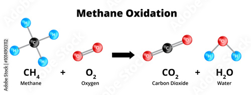 Oxidation of atmospheric methane, combustion of methane. Vector chemical illustration. Chemical equation CH4 + 2O2 = CO2 + 2H2O. Oxidation-reduction or redox reaction isolated on white background.