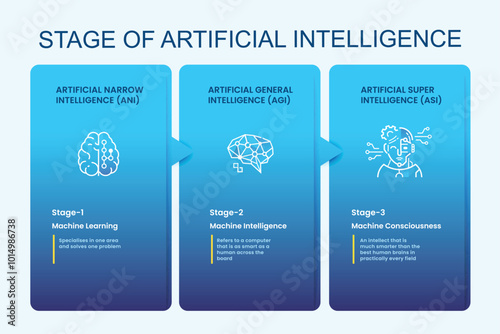 Stage of Ai infographic vector icon, ANI, Artificial Narrow Intelligence, Machine Learning, AGI, Artificial General Intelligence, ASI, Artificial Super Intelligence and Machine Consciousness.