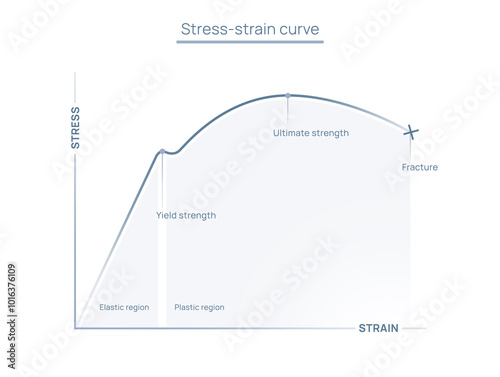 Illustration of the Stress-Strain curve, directly related to Physics / Science, but also a metaphor for life experiences (e.g. stress at work)