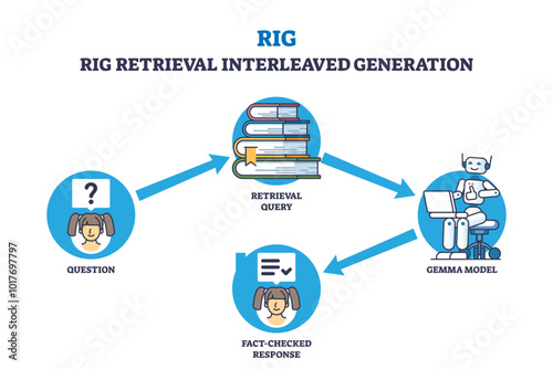 RIG Retrieval Interleaved Generation Diagram outline, illustrating the process with a question, retrieval query, GEMMA model, and fact-checked response, transparent background.