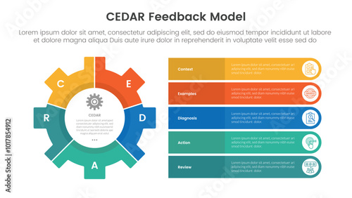 CEDAR feedback model infographic template banner with big gear and round rectangle stack information with 5 point list information for slide presentation