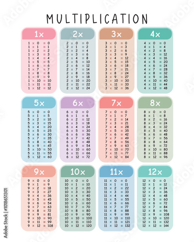 Multiplication Tables, Classroom Math Learning Poster, Educational Print, Homeschool Decor, Montessori Nursery, Math Poster