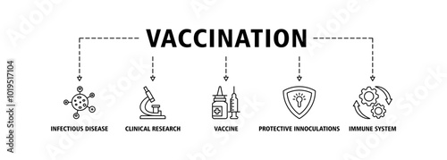 Vaccination banner web icon vector illustration concept for immune system due to coronavirus pandemic with an icon of virus infectious disease, vaccine clinical research, and protective inoculations