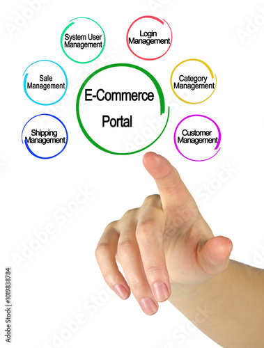 Six Functions of E-Commerce Portal