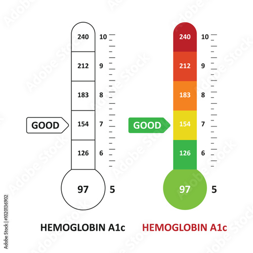 haemoglobin a1c test score