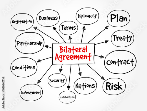 Bilateral Agreement is a contract or understanding between two parties, that outlines the terms and conditions of their relationship or collaboration, mind map text concept background