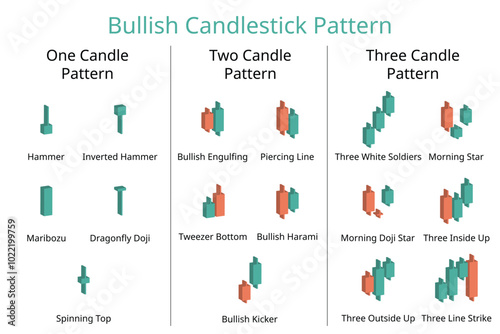 Bullish candlestick pattern from one candle pattern to three candle pattern for investment plan