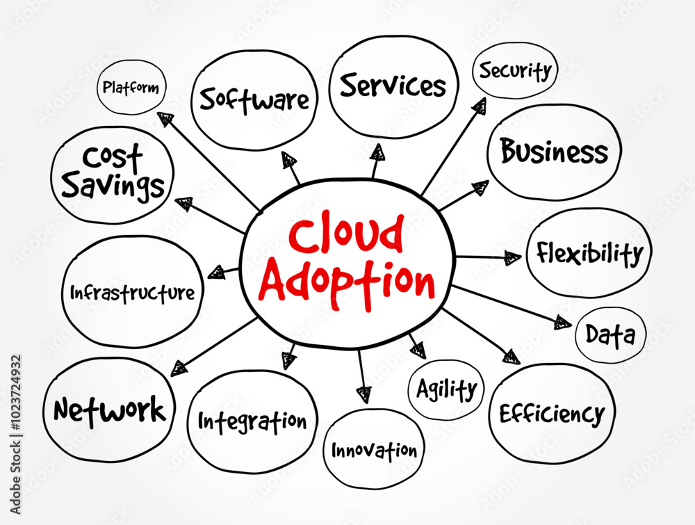 Cloud Adoption is a strategic move by organisations of reducing cost, mitigating risk and achieving scalability of data base capabilities, mind map text concept background Cloud Adoption is a strategic move by organisations of reducing cost, mitigating risk and achieving scalability of data base capabilities, mind map text concept background