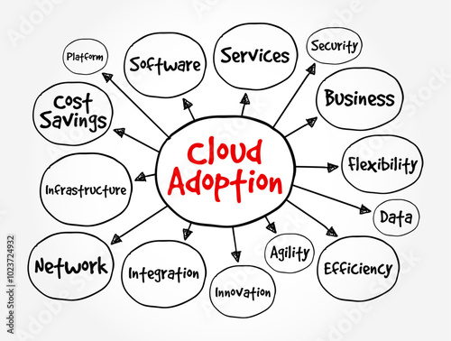 Cloud Adoption is a strategic move by organisations of reducing cost, mitigating risk and achieving scalability of data base capabilities, mind map text concept background