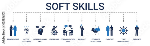 Soft Skills banner with relationship, active listening, interpersonal skill, leadership, communication skill, respect, conflict resolution, empathy, time management and patience icon concept