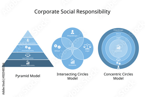 The different type of model of CSR or corporate social responsibility from economic responsibility, legal, ethical, philanthropic responsibility