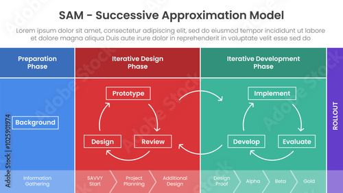 SAM Successive Approximation Model infographic template banner with diagram process structure table shape for slide presentation