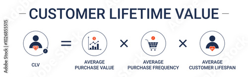 Customer Lifetime Value Formula banner with purchase value multiplying purchase frequency and customer lifespan icon concept vector illustration.