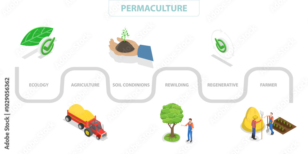 3D Isometric Flat  Illustration of Permaculture, Icons and Keywords illustrating Nature-inspired Land Management Philosophy
