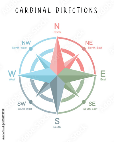 Cardinal Directions Compass. Learning Materials for Homeschooling, Educational Posters, Montessori Materials, Nursery Wall Art, Teaching Resource, Classroom Decor