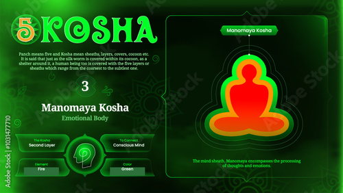 Manomaya Kosha Understanding the Physical Body Layer from the five Koshas-vector illustration