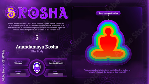 Vijnanamaya Kosha Understanding the Physical Body Layer from the five Koshas-vector illustration