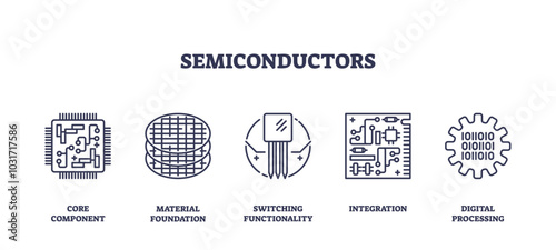 Semiconductors icons depict core components, material foundation, and digital processing. Outline icons set.