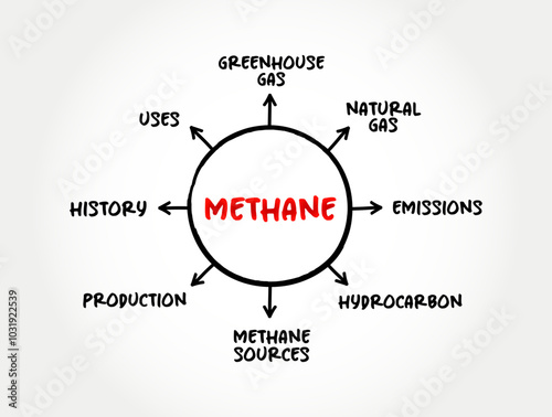 Methane is a hydrocarbon that is a primary component of natural gas, mind map text concept background