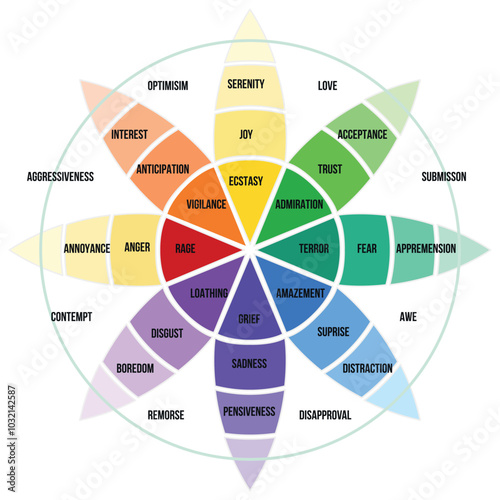 Vector Plutchik's Color wheel  with different range of emotion.  infographic range of emotion. psychological concept analysis of human emotions on emotions  wheel