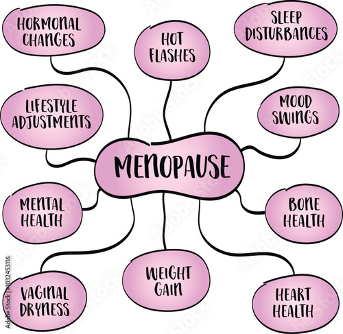 Menopause, a natural biological process marking the end of a woman’s reproductive years, mind map infographics sketch