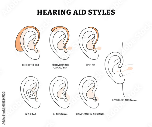 Different types of hearing aid styles set collection, for the hearing impaired and the deaf, Different hearing aid technology with Behind,receiver,in the ear,open fit,in the canal,invisible,completely