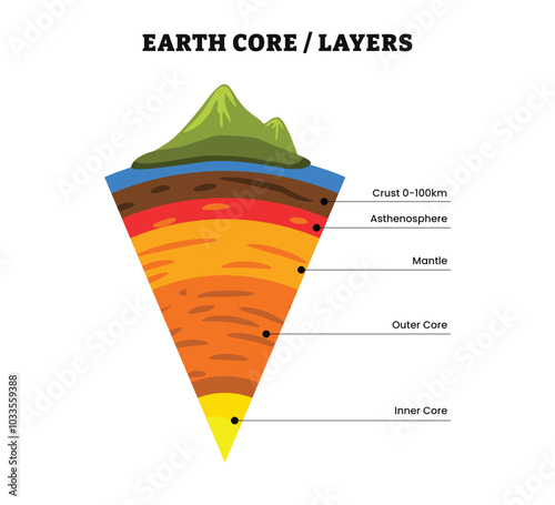 Lithosphere diagram, structure of the Earth infographic. Diagram of the interior layer of Earth, Biosphere, geosphere, lithosphere, asthenosphere. Earth internal mantle level diagram. Earth inside.