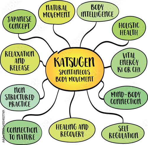 Katsugen, Japanese concept, natural, spontaneous movement of the body as a way of restoring health, vitality, and balance, mind map infographics.