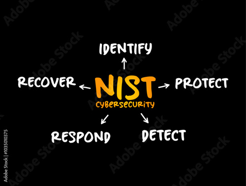 NIST Cybersecurity Framework - set of standards, guidelines, and practices designed to help organizations manage IT security risks, mind map concept for presentations and reports