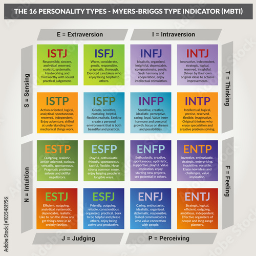 Diagramme MBTI pour Test de Personnalité - Questionnaire Indicateur des types de Personnalité - Ressources Humaines - Langue Anglais